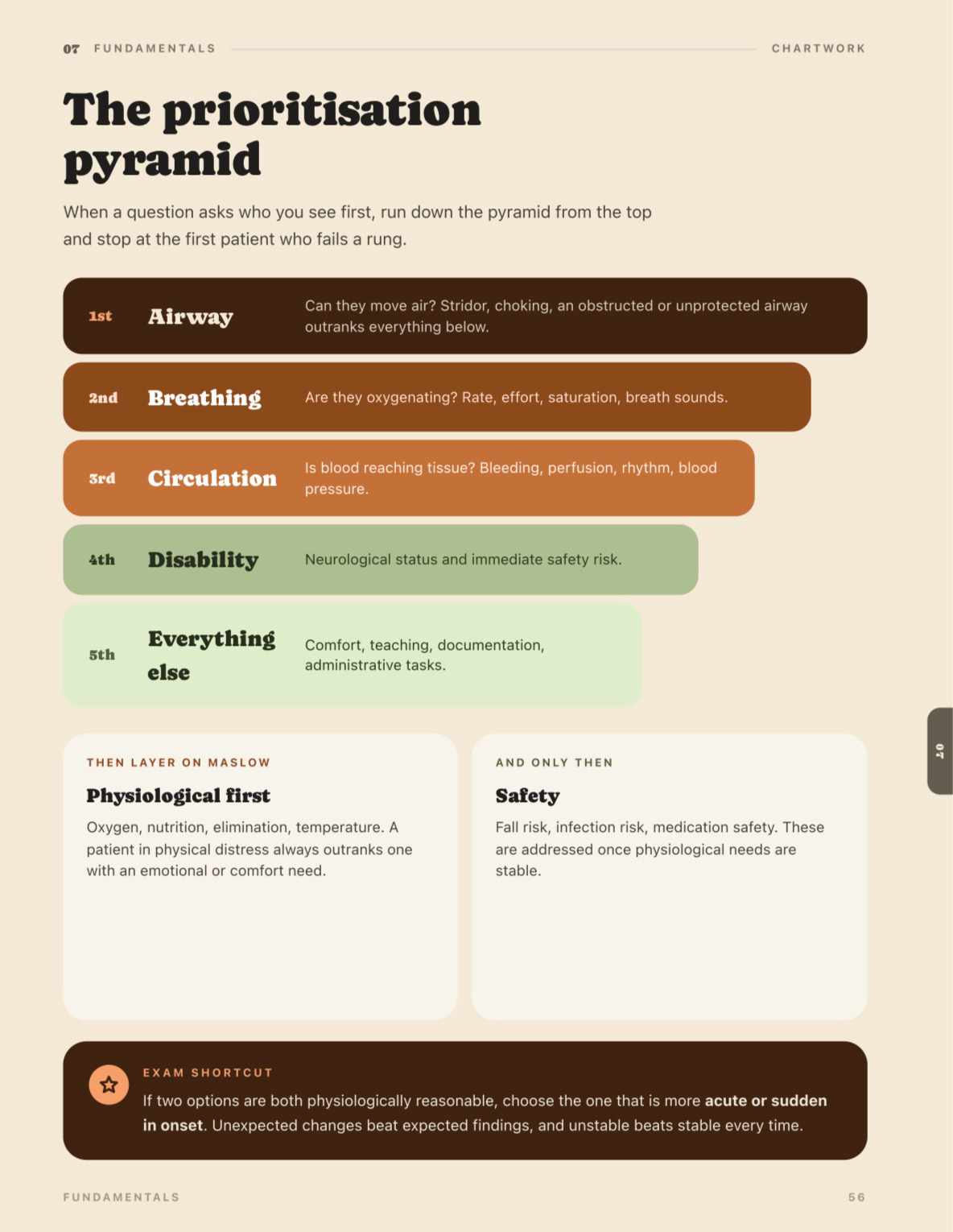Sample page: the prioritisation pyramid — airway, breathing, circulation, disability, then everything else