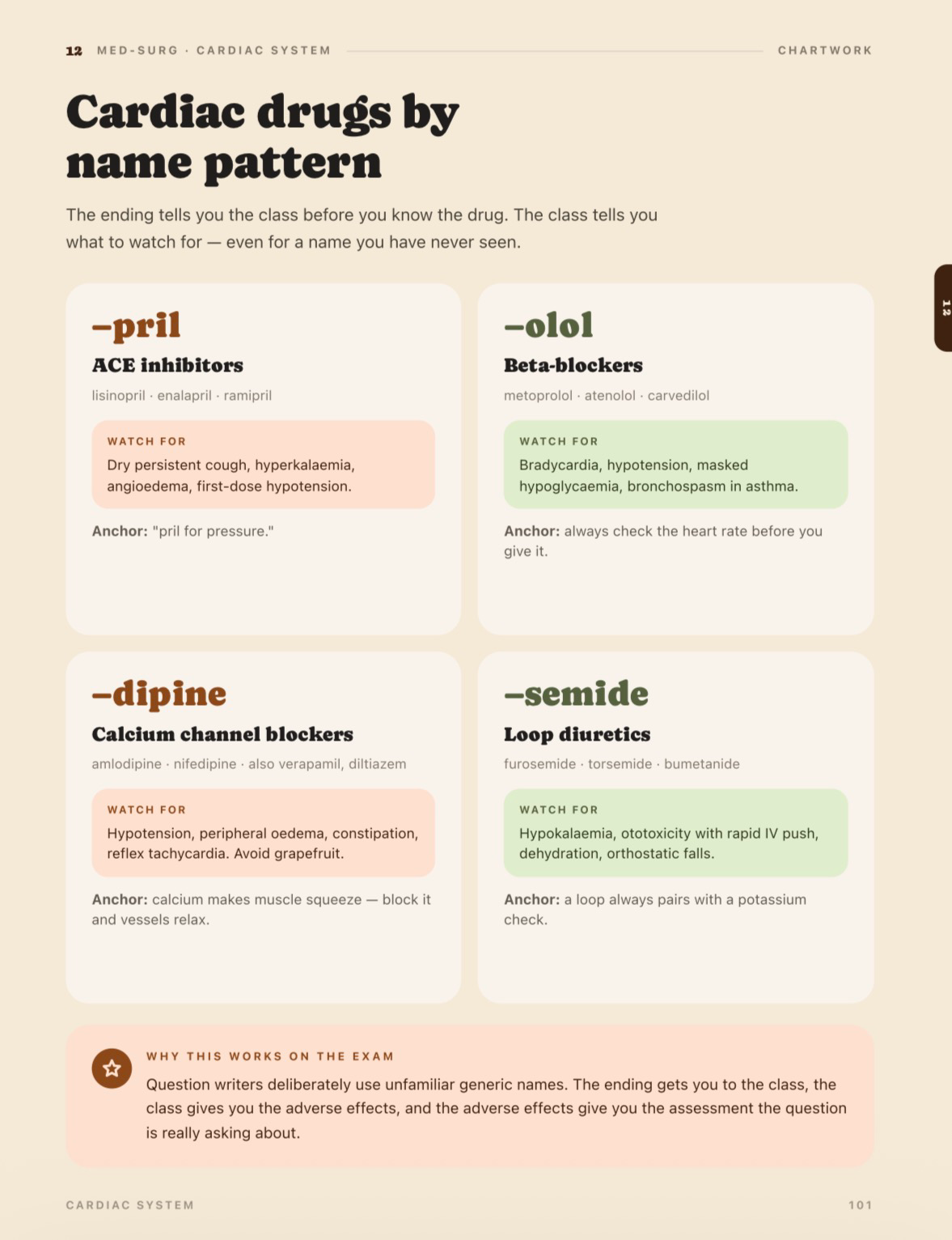 Sample page: cardiac drugs by name pattern — pril, olol, dipine and semide suffixes