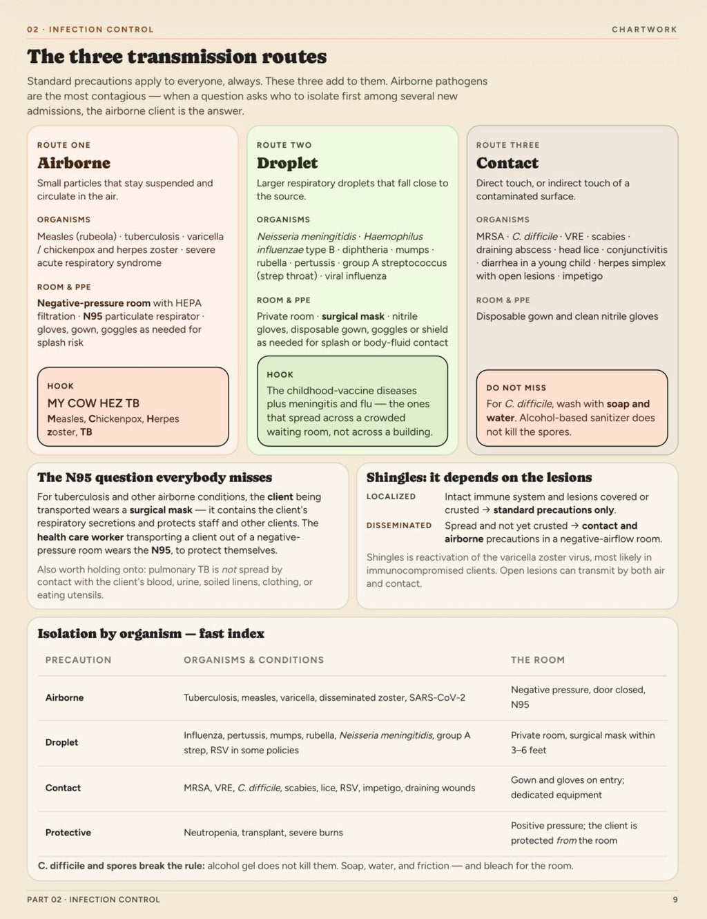 The Ultimate Nclex Review Guide - ChartWorkoption3