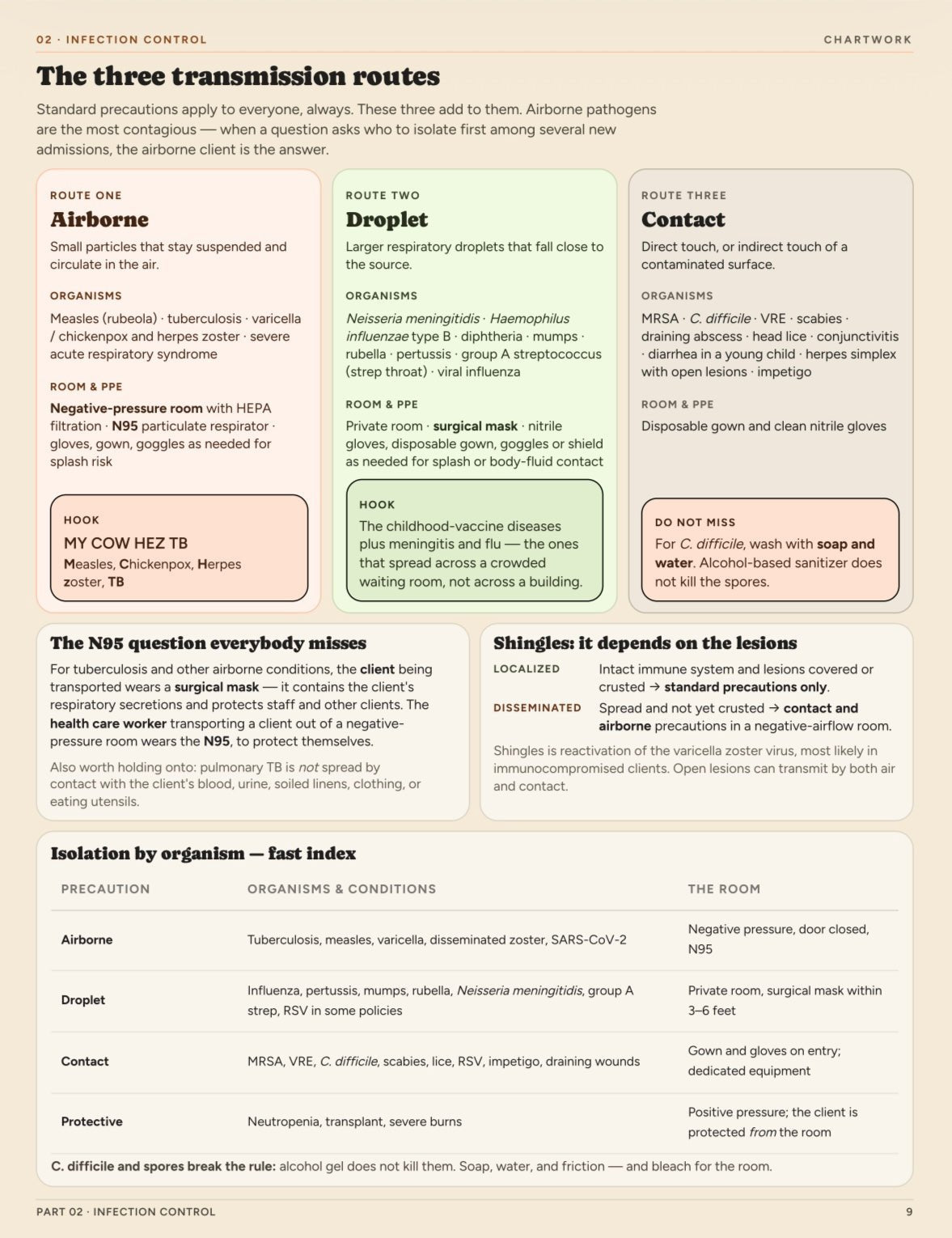 The Ultimate Nclex Review Guide - ChartWorkoption3
